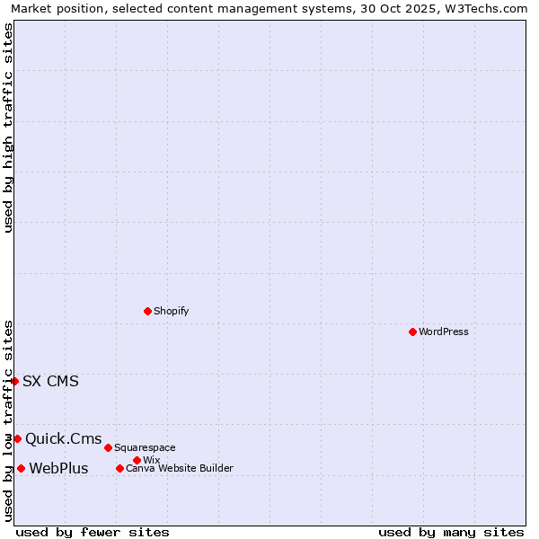 Market position of WebPlus vs. Quick.Cms vs. SX CMS