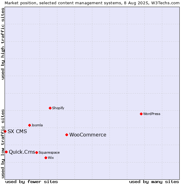 Market position of WooCommerce vs. Quick.Cms vs. SX CMS