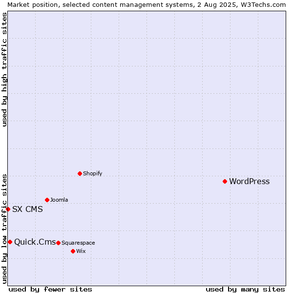 Market position of WordPress vs. Quick.Cms vs. SX CMS