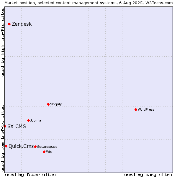 Market position of Zendesk vs. Quick.Cms vs. SX CMS