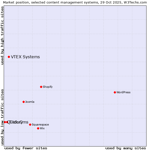 Market position of VTEX Systems vs. Tistory vs. Quick.Cms