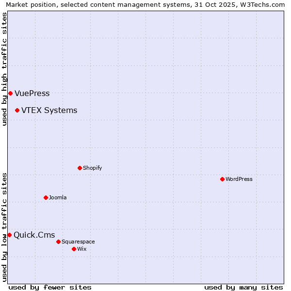 Market position of VTEX Systems vs. VuePress vs. Quick.Cms