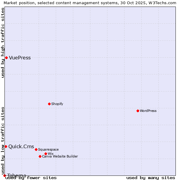 Market position of VuePress vs. Quick.Cms vs. Taberna
