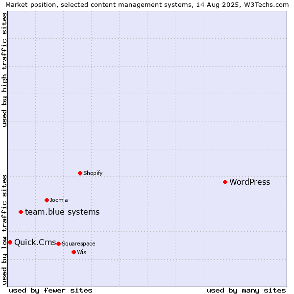 Market position of WordPress vs. team.blue systems vs. Quick.Cms