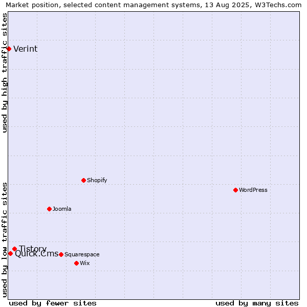 Market position of Tistory vs. Quick.Cms vs. Verint