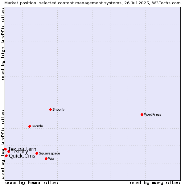 Market position of Tistory vs. Quick.Cms vs. Textpattern