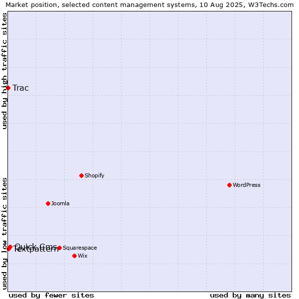 Market position of Quick.Cms vs. Textpattern vs. Trac