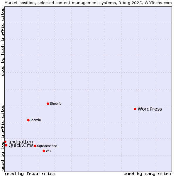 Market position of WordPress vs. Quick.Cms vs. Textpattern