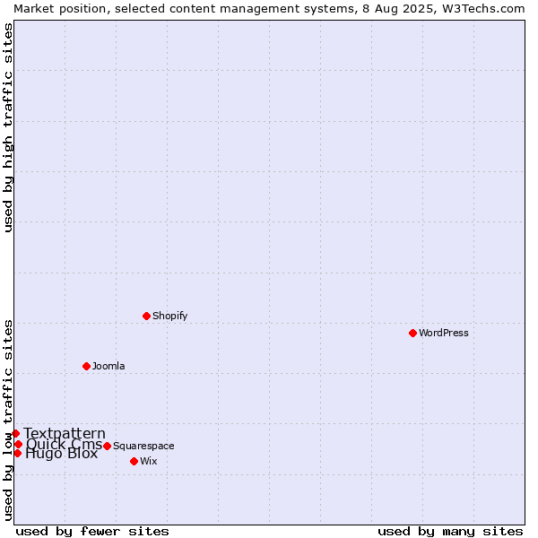 Market position of Quick.Cms vs. Hugo Blox vs. Textpattern