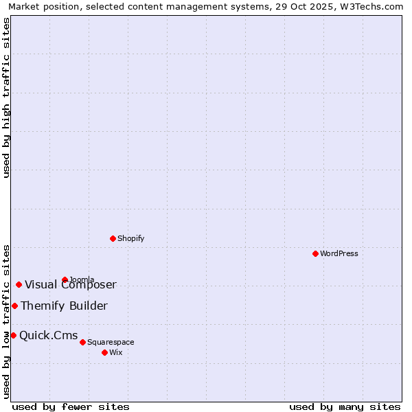 Market position of Visual Composer vs. Themify Builder vs. Quick.Cms