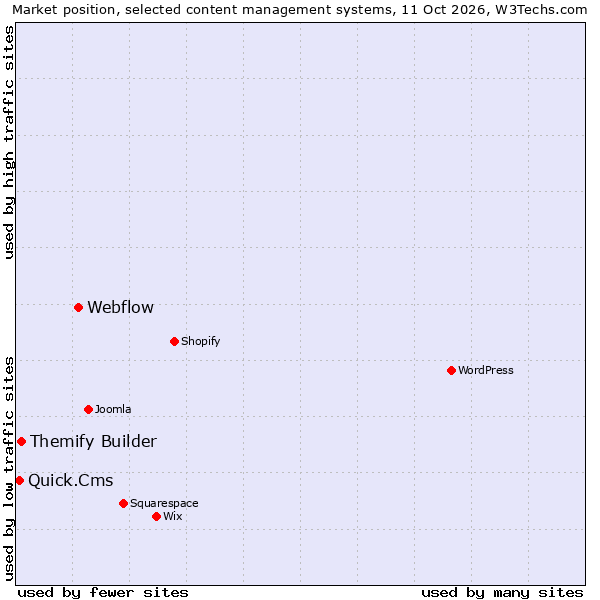 Market position of Webflow vs. Themify Builder vs. Quick.Cms