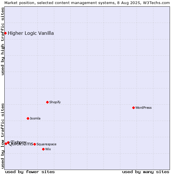 Market position of Tistory vs. Quick.Cms vs. Higher Logic Vanilla