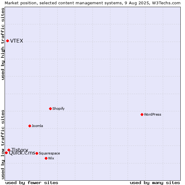 Market position of Tistory vs. VTEX vs. Quick.Cms