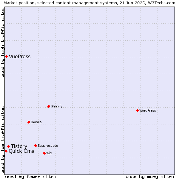 Market position of Tistory vs. VuePress vs. Quick.Cms