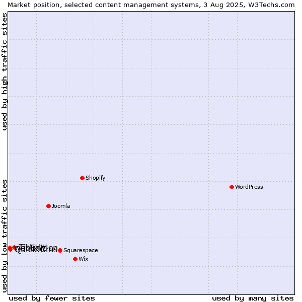 Market position of Tistory vs. Quick.Cms vs. webEdition