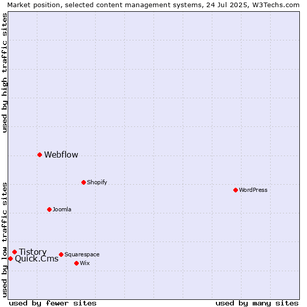 Market position of Webflow vs. Tistory vs. Quick.Cms