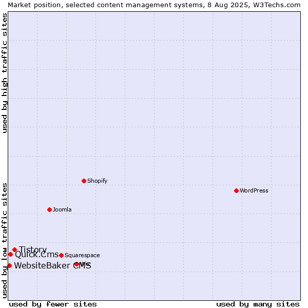 Market position of Tistory vs. Quick.Cms vs. WebsiteBaker CMS