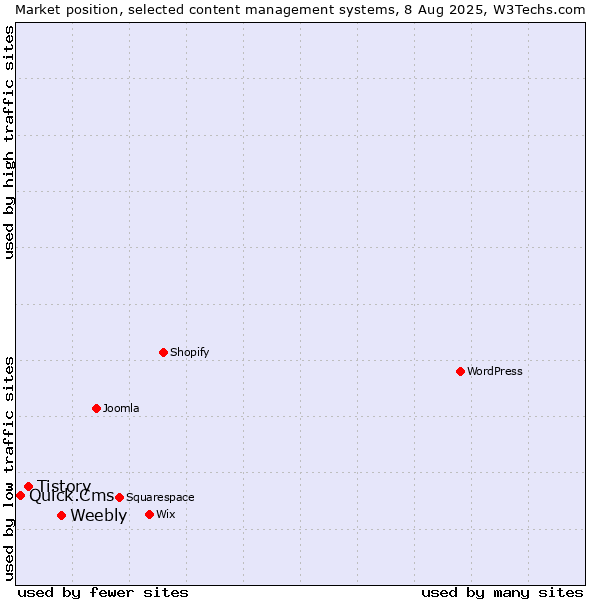 Market position of Weebly vs. Tistory vs. Quick.Cms