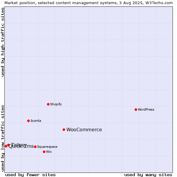 Market position of WooCommerce vs. Tistory vs. Quick.Cms