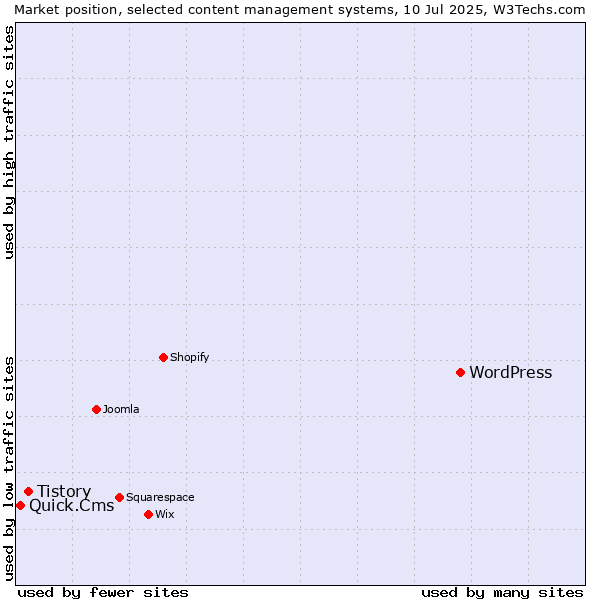 Market position of WordPress vs. Tistory vs. Quick.Cms