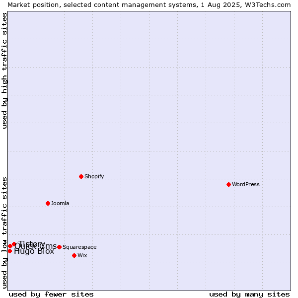 Market position of Tistory vs. Quick.Cms vs. Hugo Blox