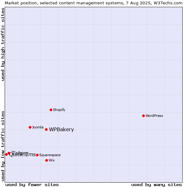 Market position of WPBakery vs. Tistory vs. Quick.Cms