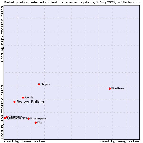 Market position of Beaver Builder vs. Tistory vs. Quick.Cms