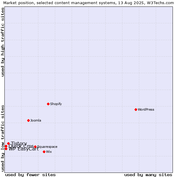 Market position of Tistory vs. WP EasyCart vs. Quick.Cms