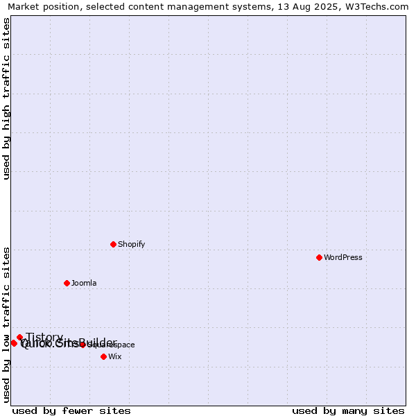 Market position of Tistory vs. Quick.Cms vs. Yahoo SiteBuilder