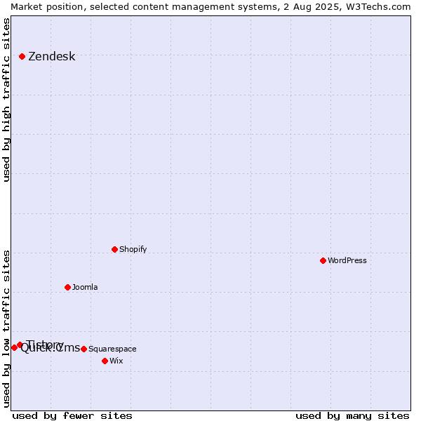 Market position of Zendesk vs. Tistory vs. Quick.Cms