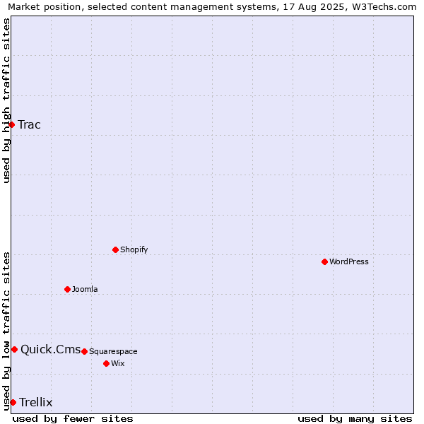 Market position of Quick.Cms vs. Trellix vs. Trac