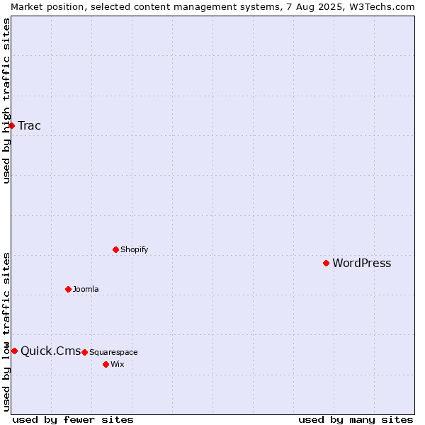 Market position of WordPress vs. Quick.Cms vs. Trac