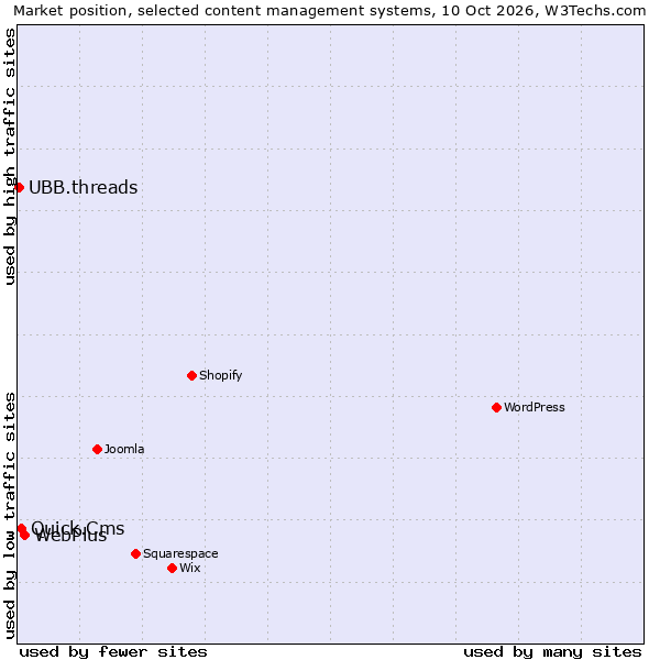 Market position of WebPlus vs. Quick.Cms vs. UBB.threads