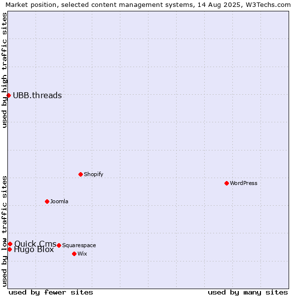 Market position of Quick.Cms vs. Hugo Blox vs. UBB.threads