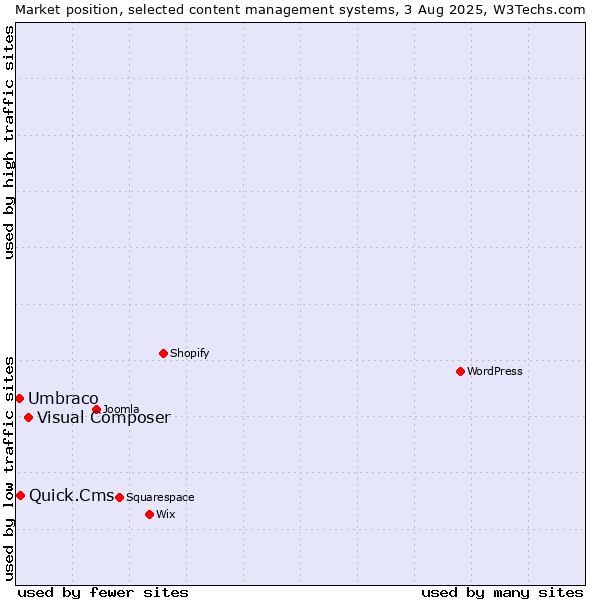 Market position of Visual Composer vs. Quick.Cms vs. Umbraco