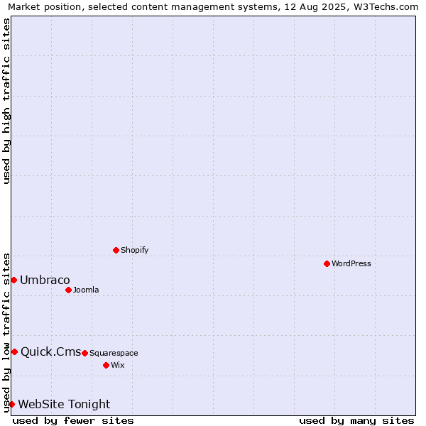 Market position of Quick.Cms vs. Umbraco vs. WebSite Tonight