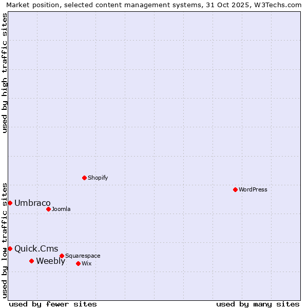Market position of Weebly vs. Quick.Cms vs. Umbraco