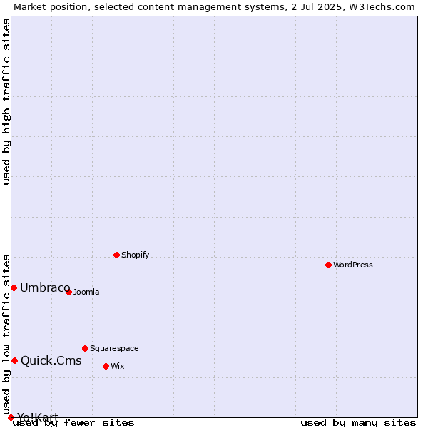 Market position of Quick.Cms vs. Umbraco vs. Yo!Kart