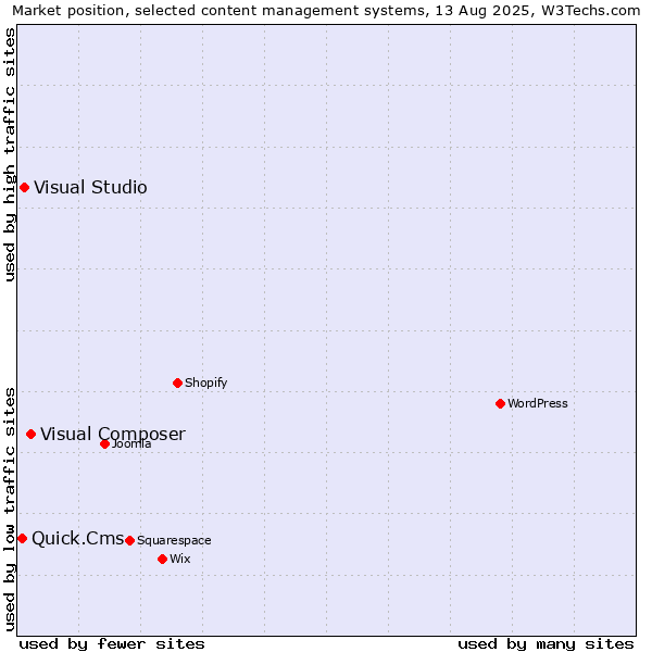 Market position of Visual Composer vs. Visual Studio vs. Quick.Cms