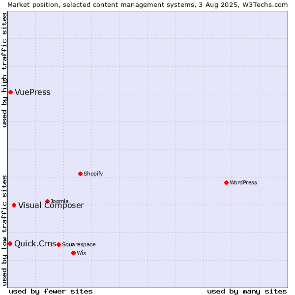 Market position of Visual Composer vs. VuePress vs. Quick.Cms