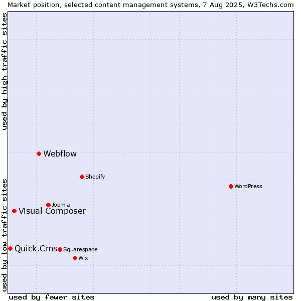 Market position of Webflow vs. Visual Composer vs. Quick.Cms