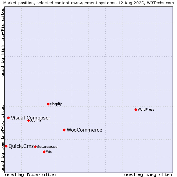 Market position of WooCommerce vs. Visual Composer vs. Quick.Cms