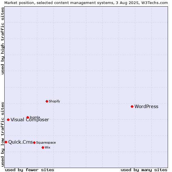 Market position of WordPress vs. Visual Composer vs. Quick.Cms
