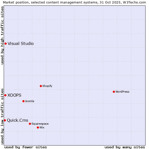 Market position of Visual Studio vs. XOOPS vs. Quick.Cms