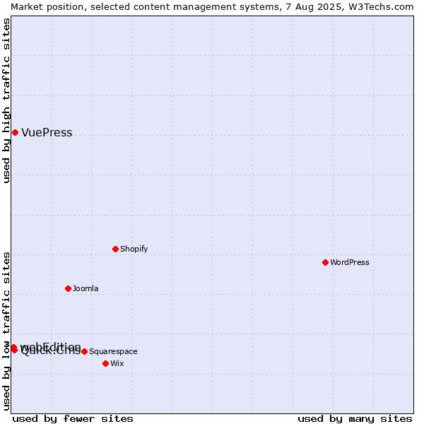 Market position of VuePress vs. Quick.Cms vs. webEdition