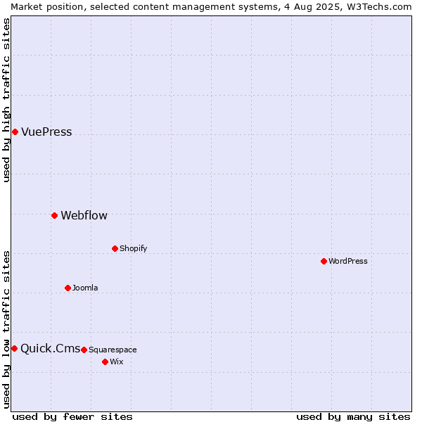 Market position of Webflow vs. VuePress vs. Quick.Cms