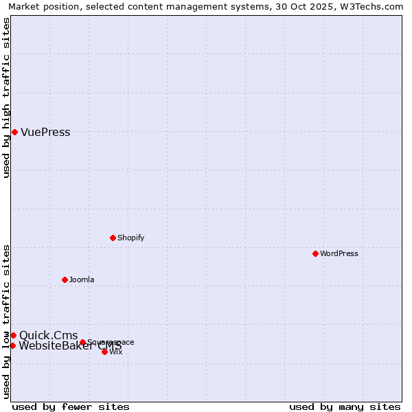 Market position of VuePress vs. Quick.Cms vs. WebsiteBaker CMS
