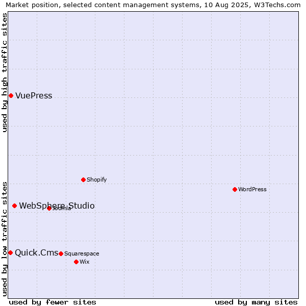 Market position of WebSphere Studio vs. VuePress vs. Quick.Cms