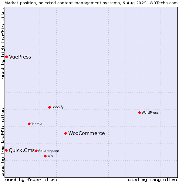 Market position of WooCommerce vs. VuePress vs. Quick.Cms