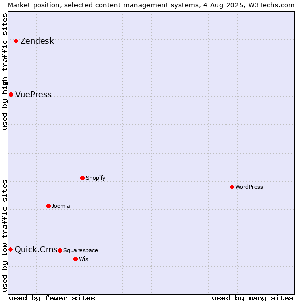 Market position of Zendesk vs. VuePress vs. Quick.Cms